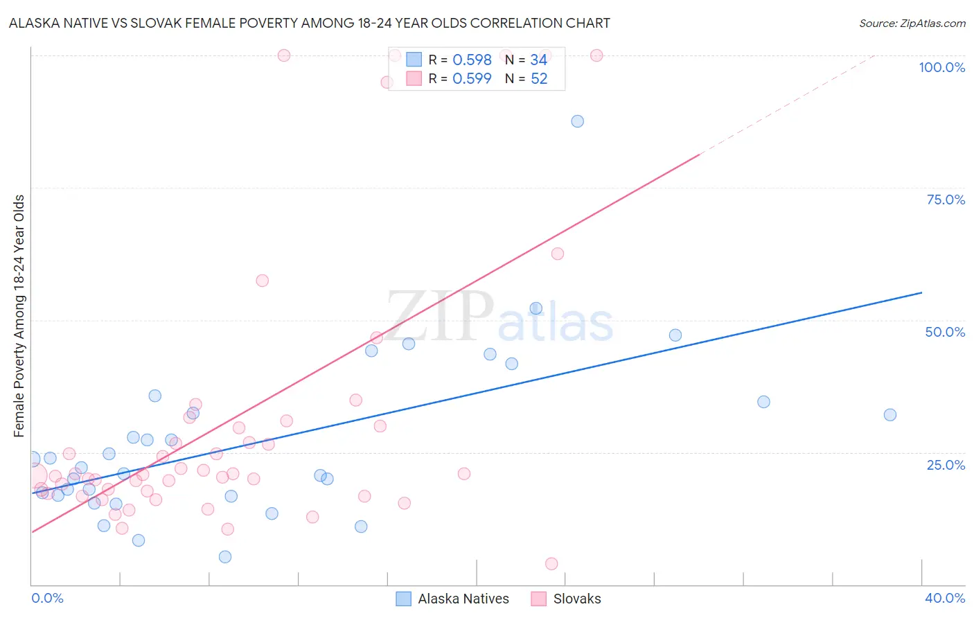 Alaska Native vs Slovak Female Poverty Among 18-24 Year Olds