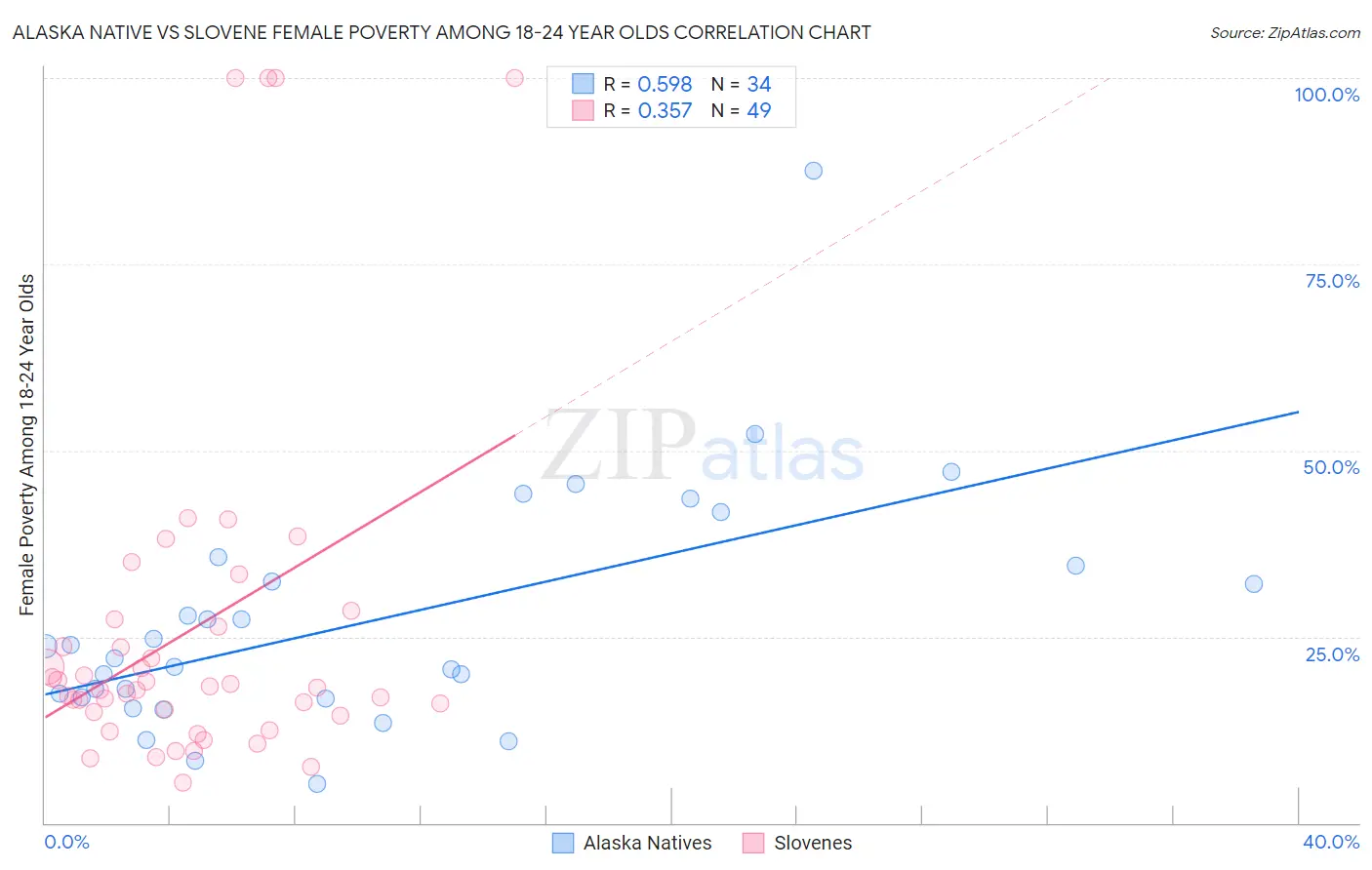 Alaska Native vs Slovene Female Poverty Among 18-24 Year Olds