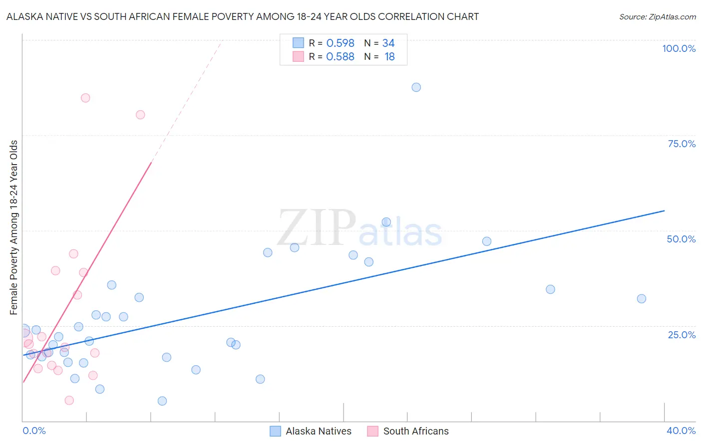 Alaska Native vs South African Female Poverty Among 18-24 Year Olds