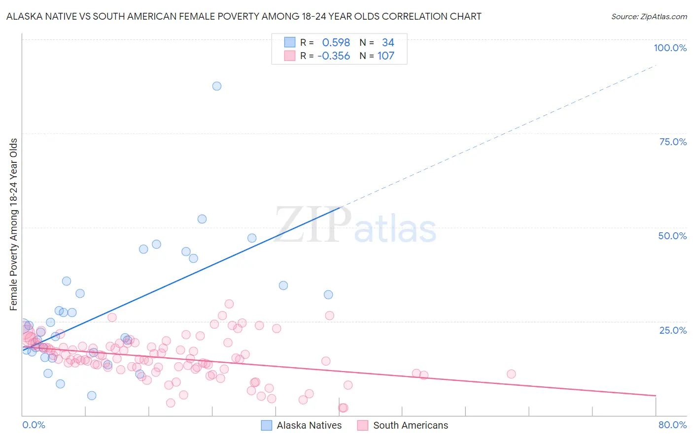 Alaska Native vs South American Female Poverty Among 18-24 Year Olds