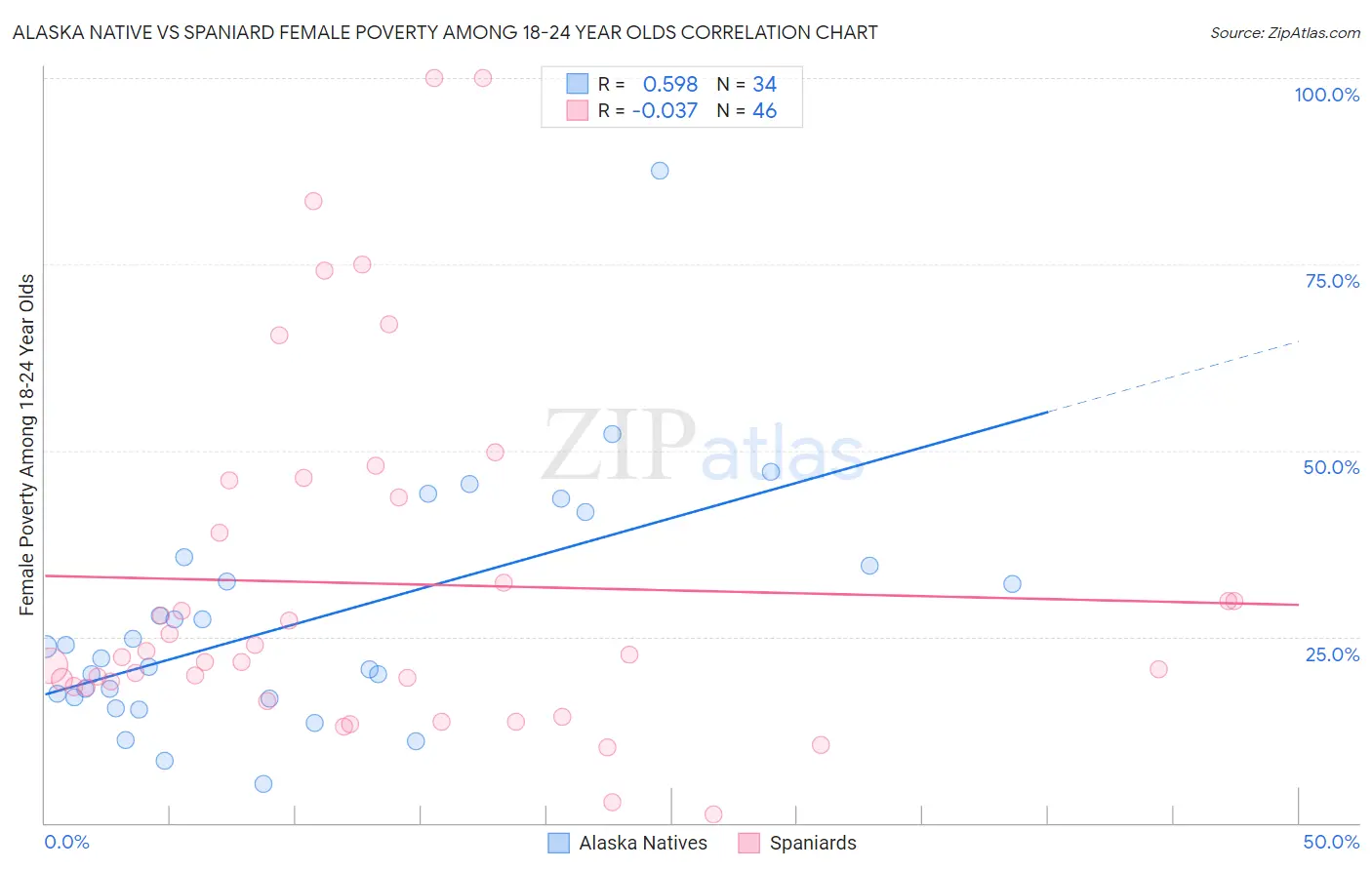 Alaska Native vs Spaniard Female Poverty Among 18-24 Year Olds