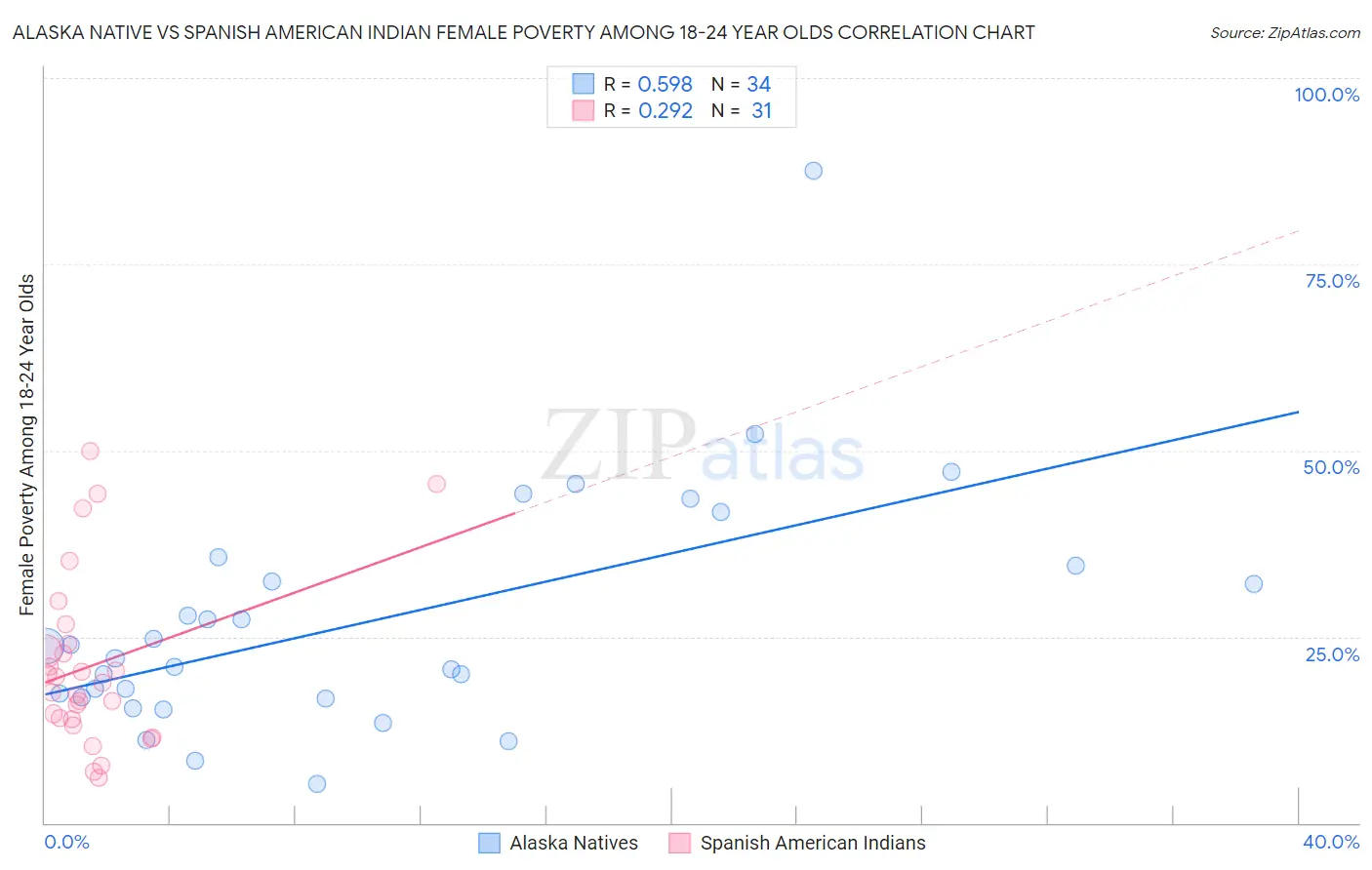 Alaska Native vs Spanish American Indian Female Poverty Among 18-24 Year Olds