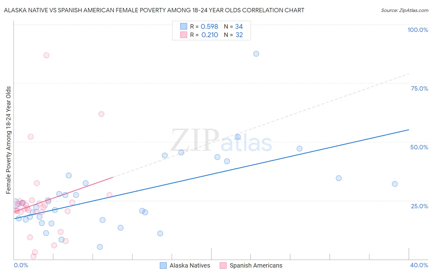 Alaska Native vs Spanish American Female Poverty Among 18-24 Year Olds