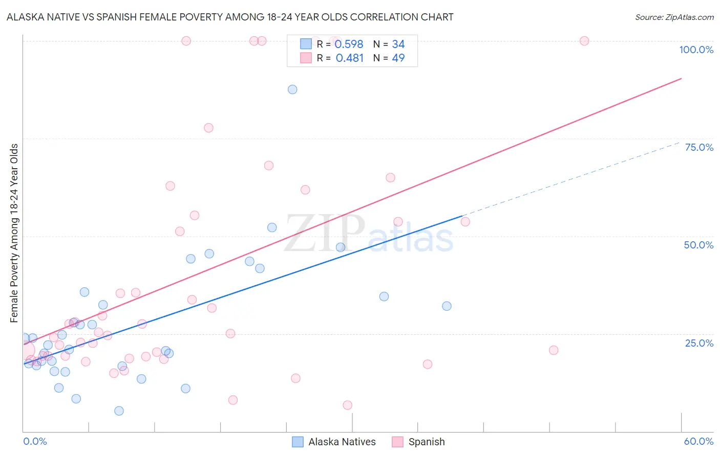 Alaska Native vs Spanish Female Poverty Among 18-24 Year Olds