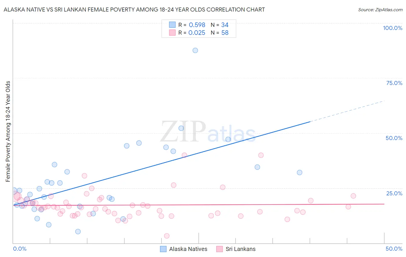 Alaska Native vs Sri Lankan Female Poverty Among 18-24 Year Olds