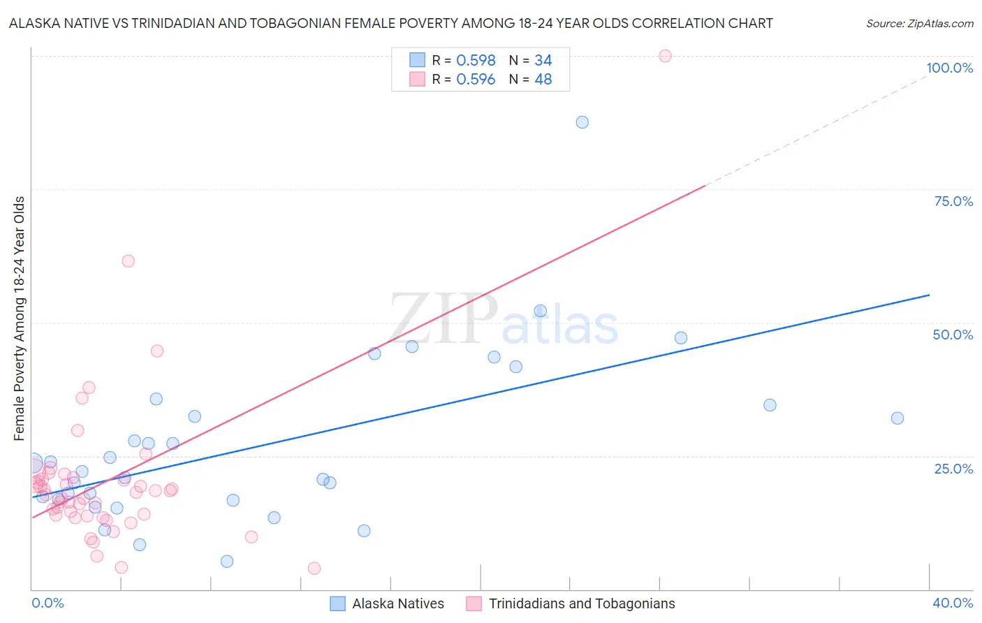 Alaska Native vs Trinidadian and Tobagonian Female Poverty Among 18-24 Year Olds