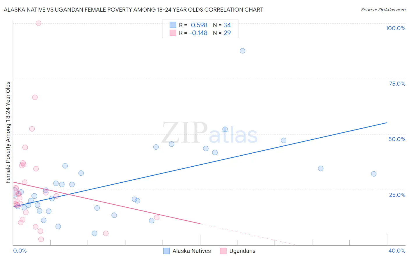 Alaska Native vs Ugandan Female Poverty Among 18-24 Year Olds