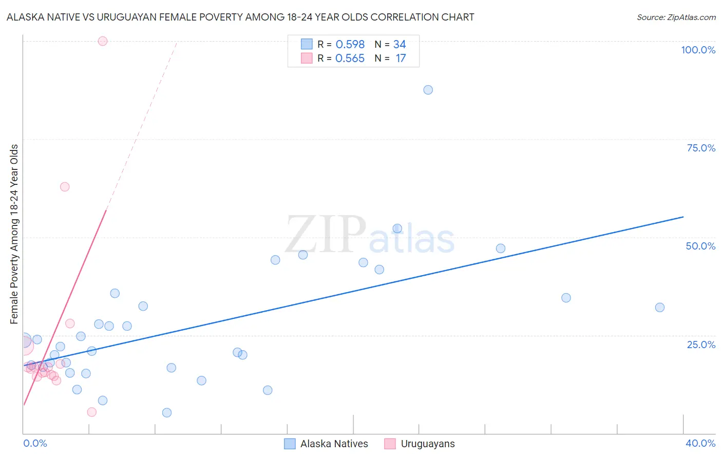 Alaska Native vs Uruguayan Female Poverty Among 18-24 Year Olds