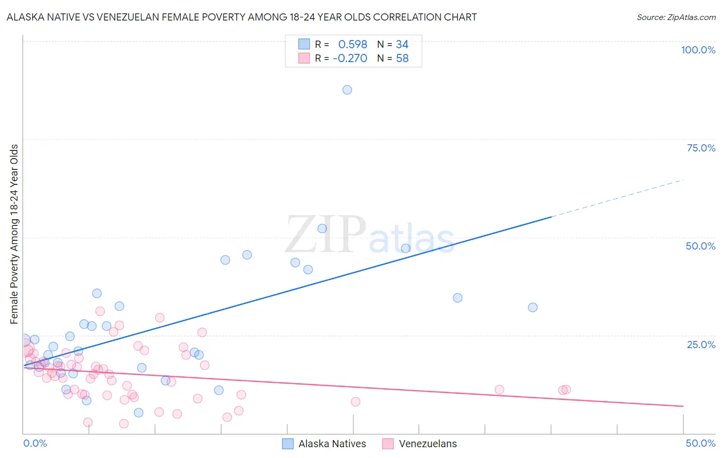 Alaska Native vs Venezuelan Female Poverty Among 18-24 Year Olds