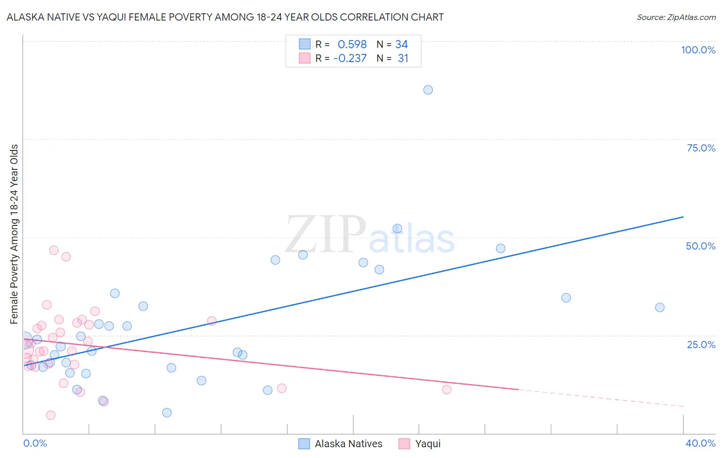 Alaska Native vs Yaqui Female Poverty Among 18-24 Year Olds