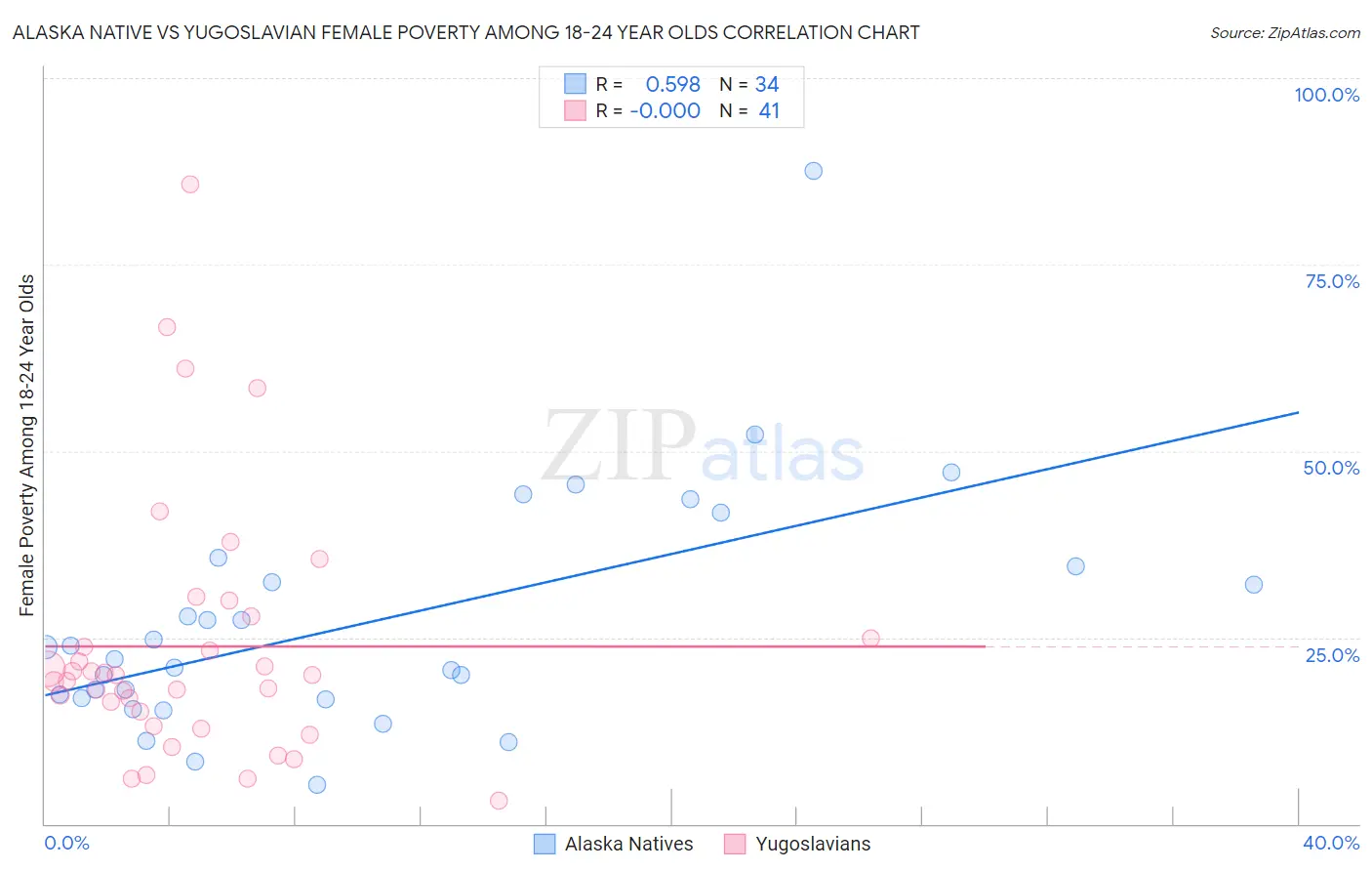 Alaska Native vs Yugoslavian Female Poverty Among 18-24 Year Olds