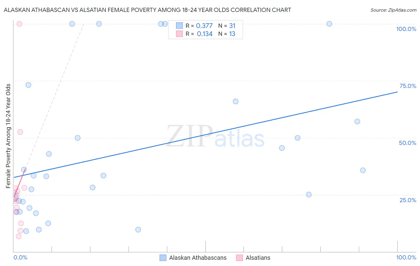 Alaskan Athabascan vs Alsatian Female Poverty Among 18-24 Year Olds