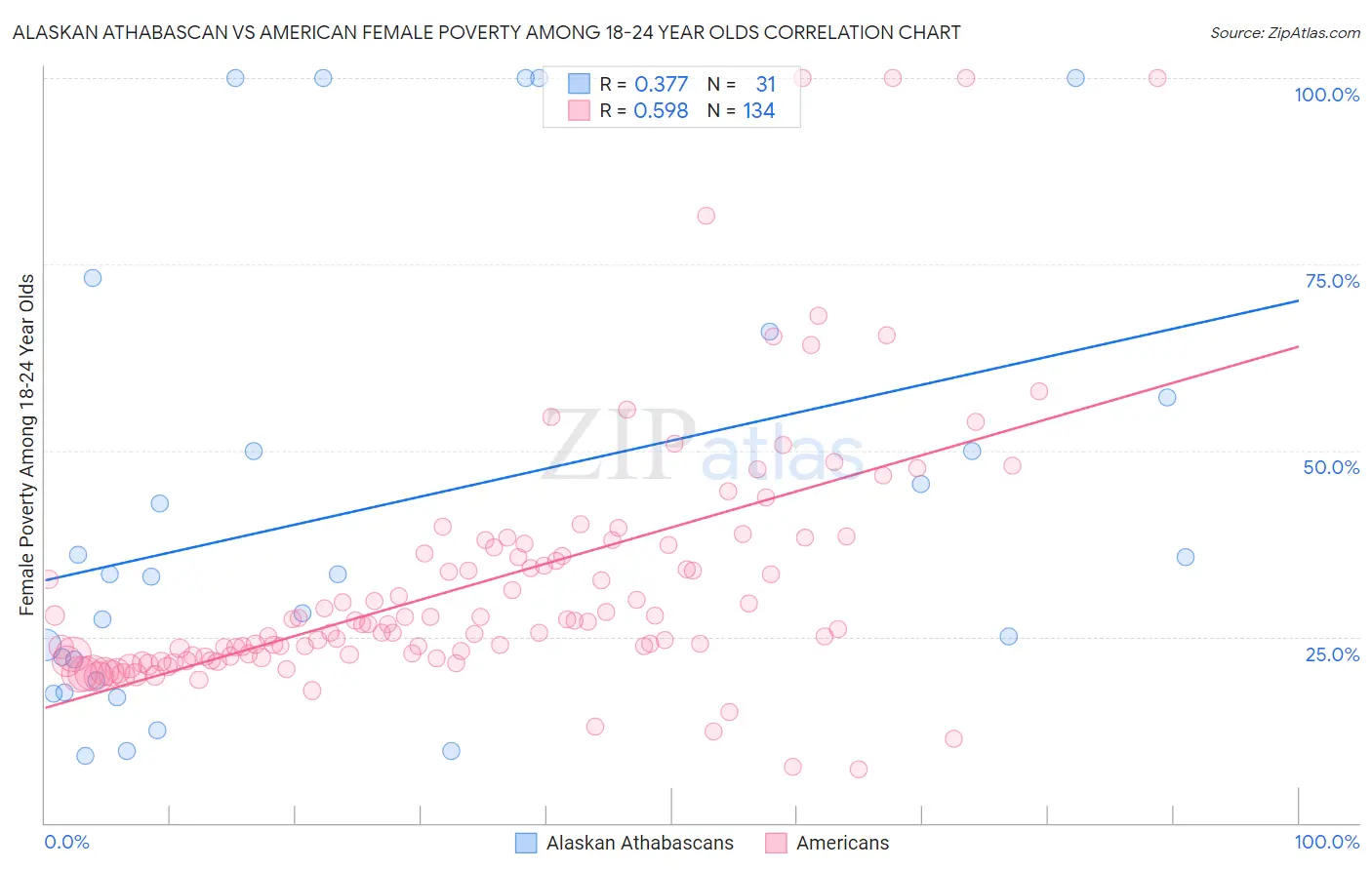 Alaskan Athabascan vs American Female Poverty Among 18-24 Year Olds