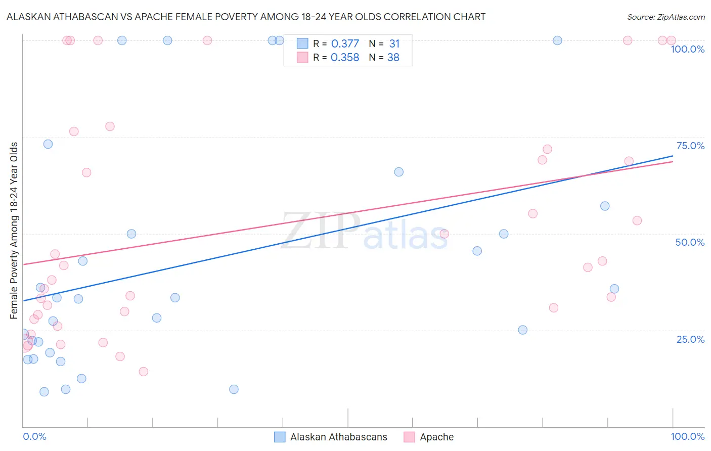 Alaskan Athabascan vs Apache Female Poverty Among 18-24 Year Olds