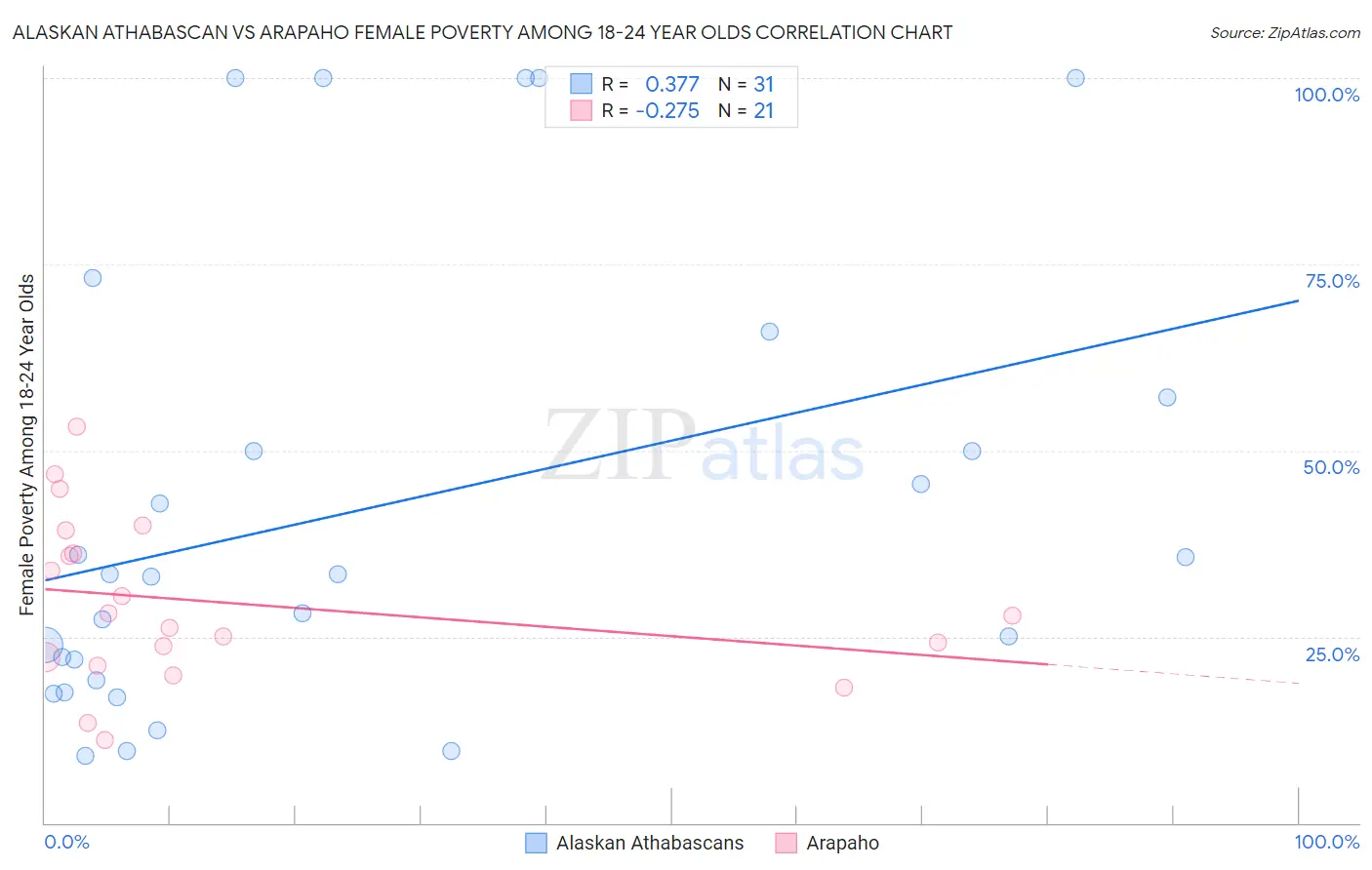 Alaskan Athabascan vs Arapaho Female Poverty Among 18-24 Year Olds