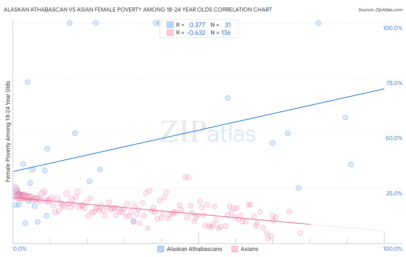 Alaskan Athabascan vs Asian Female Poverty Among 18-24 Year Olds