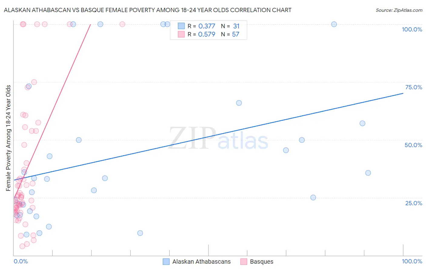 Alaskan Athabascan vs Basque Female Poverty Among 18-24 Year Olds