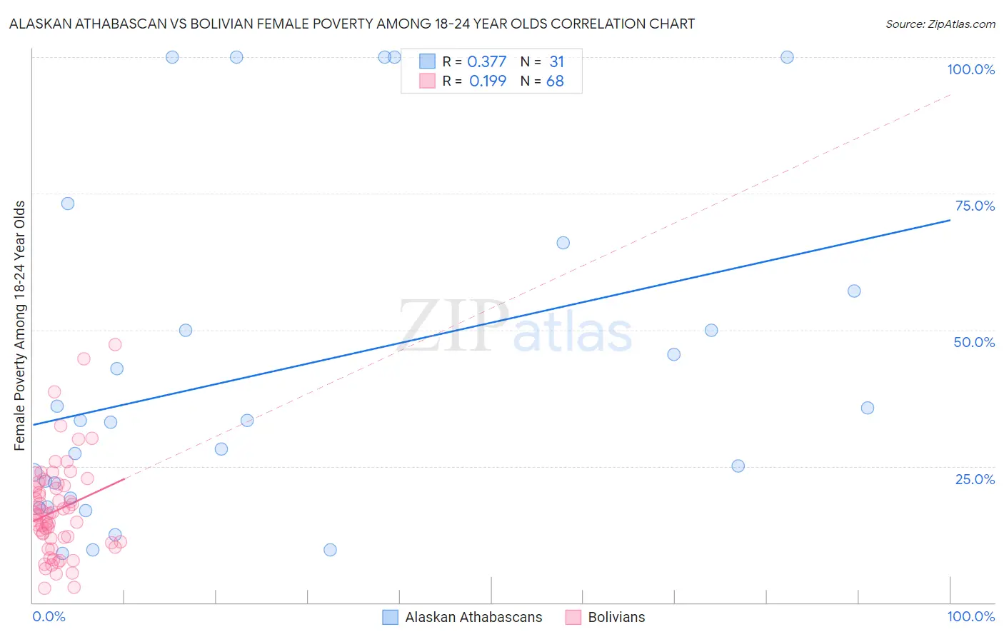 Alaskan Athabascan vs Bolivian Female Poverty Among 18-24 Year Olds