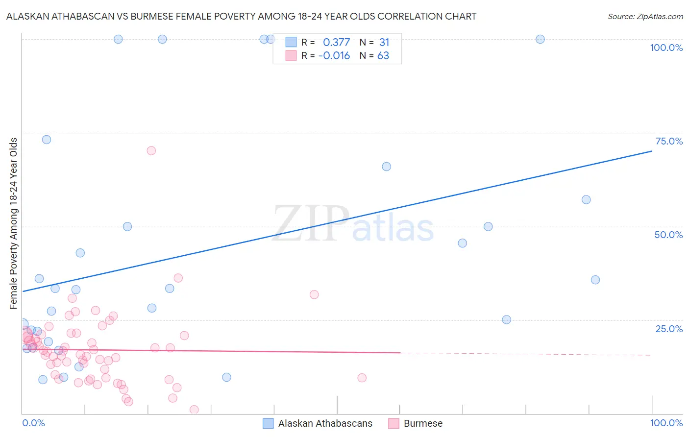 Alaskan Athabascan vs Burmese Female Poverty Among 18-24 Year Olds