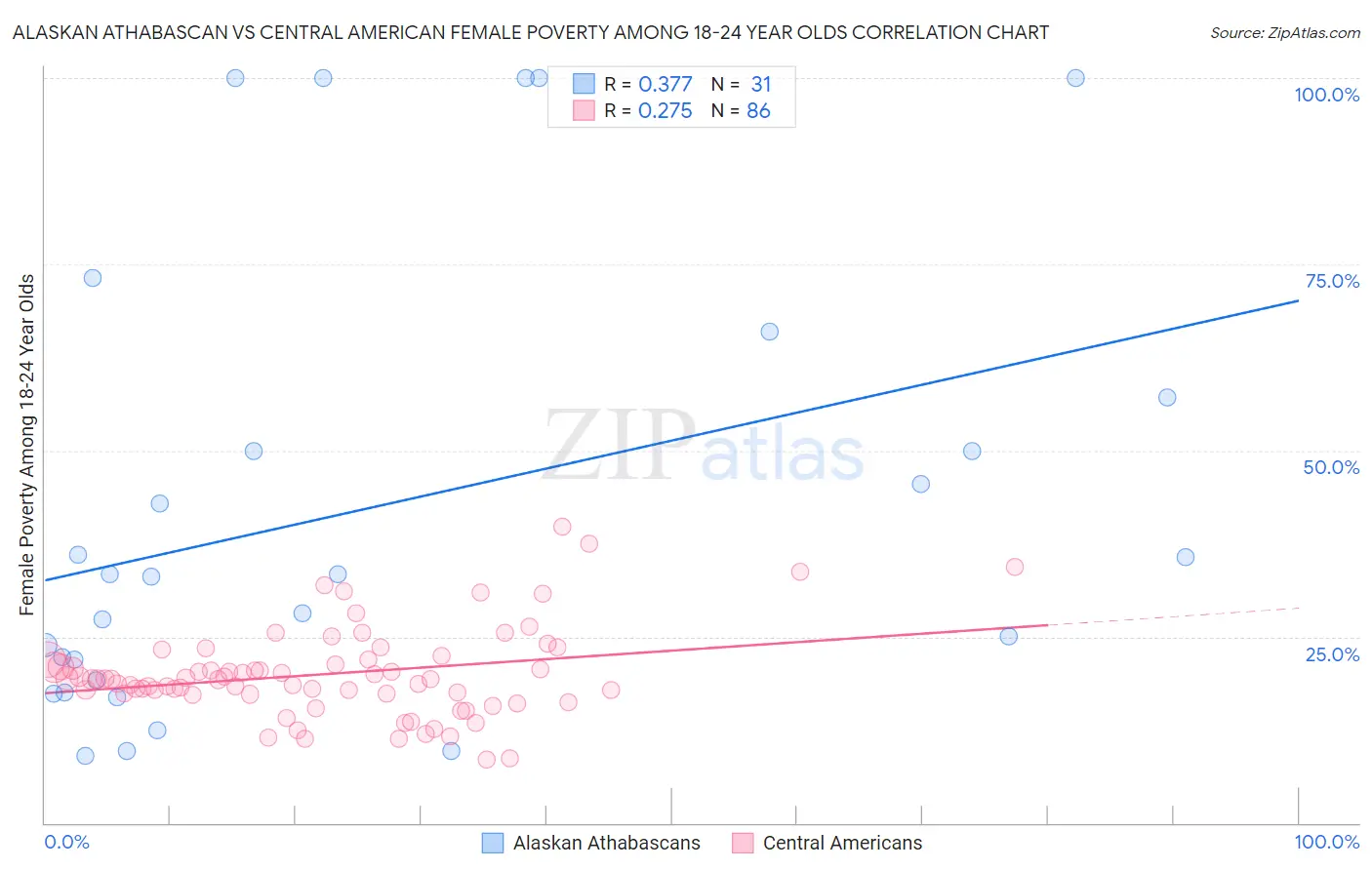 Alaskan Athabascan vs Central American Female Poverty Among 18-24 Year Olds