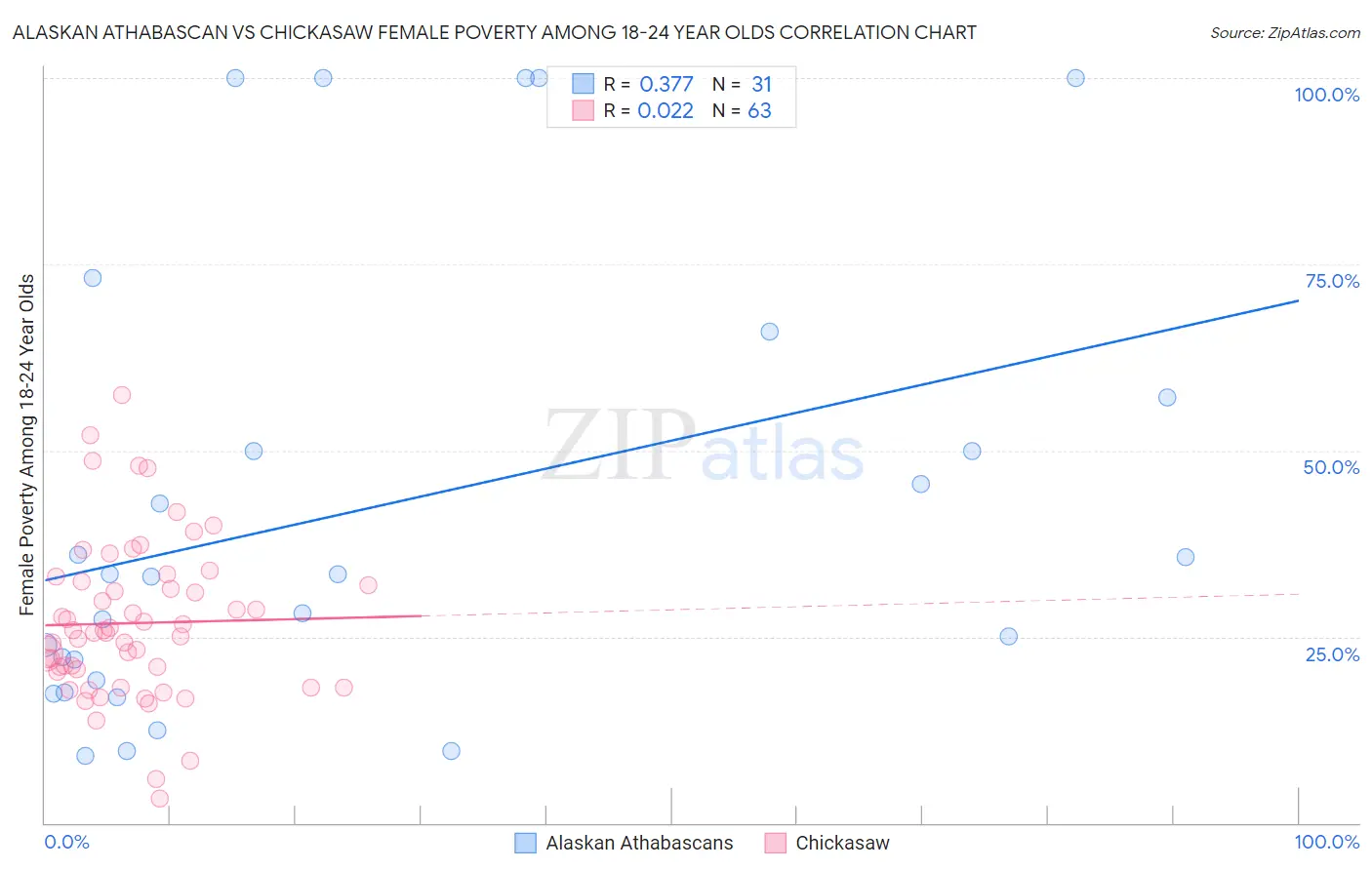 Alaskan Athabascan vs Chickasaw Female Poverty Among 18-24 Year Olds