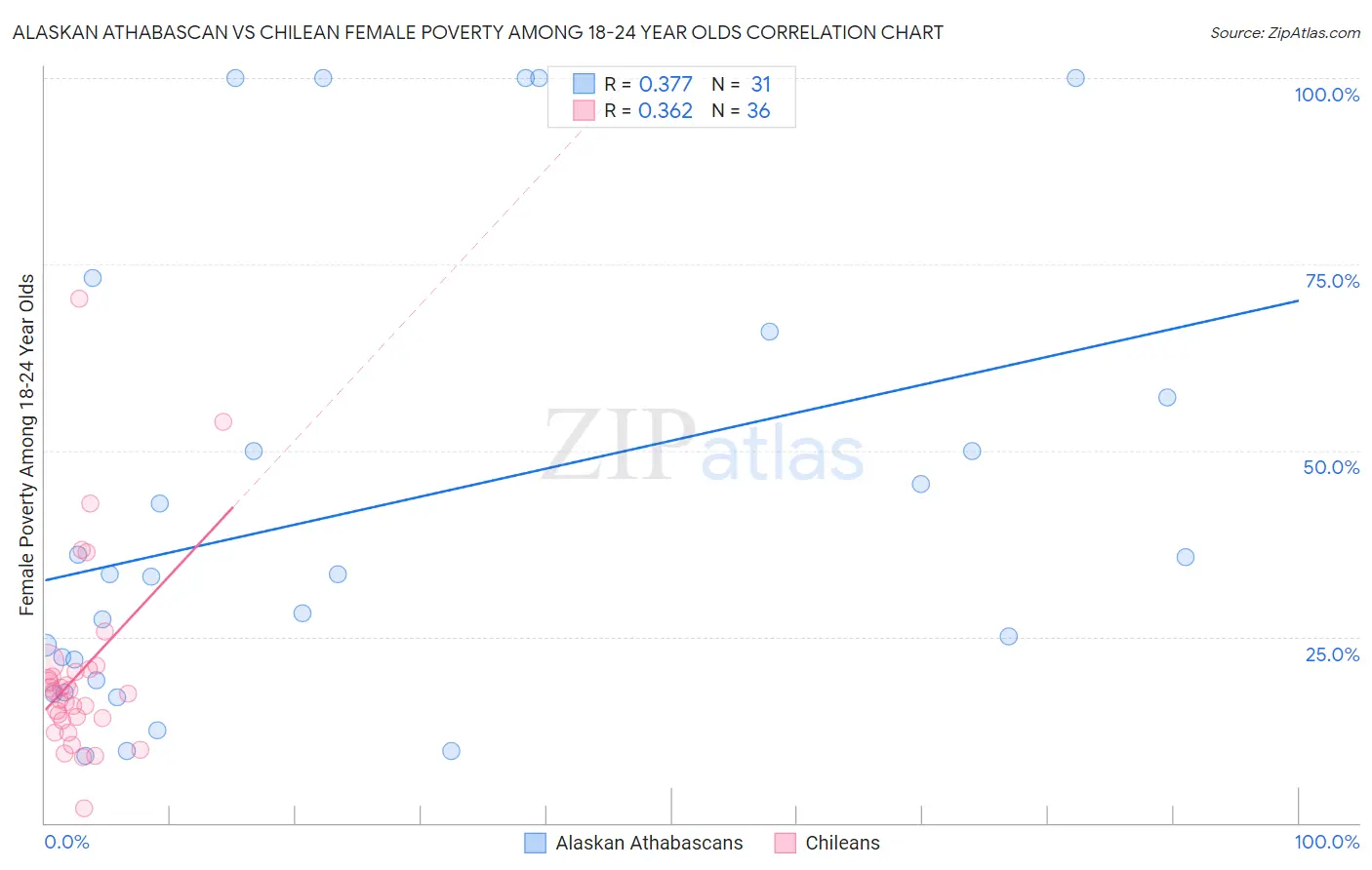 Alaskan Athabascan vs Chilean Female Poverty Among 18-24 Year Olds