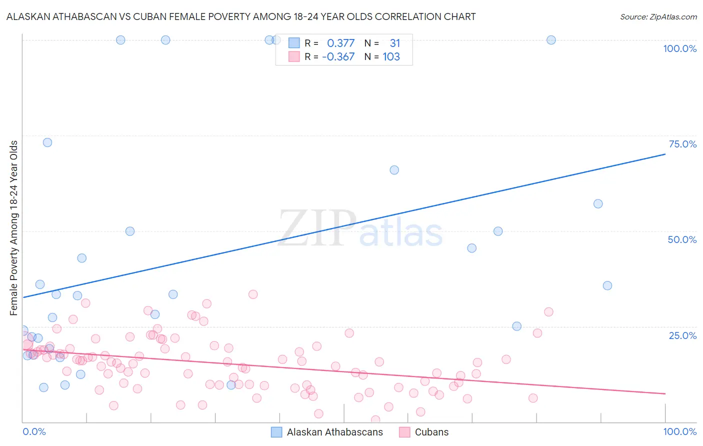 Alaskan Athabascan vs Cuban Female Poverty Among 18-24 Year Olds