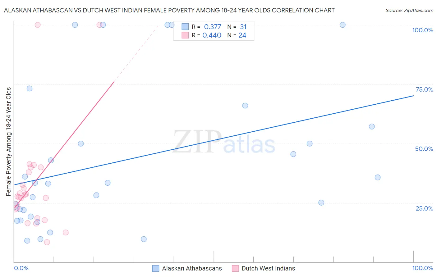 Alaskan Athabascan vs Dutch West Indian Female Poverty Among 18-24 Year Olds