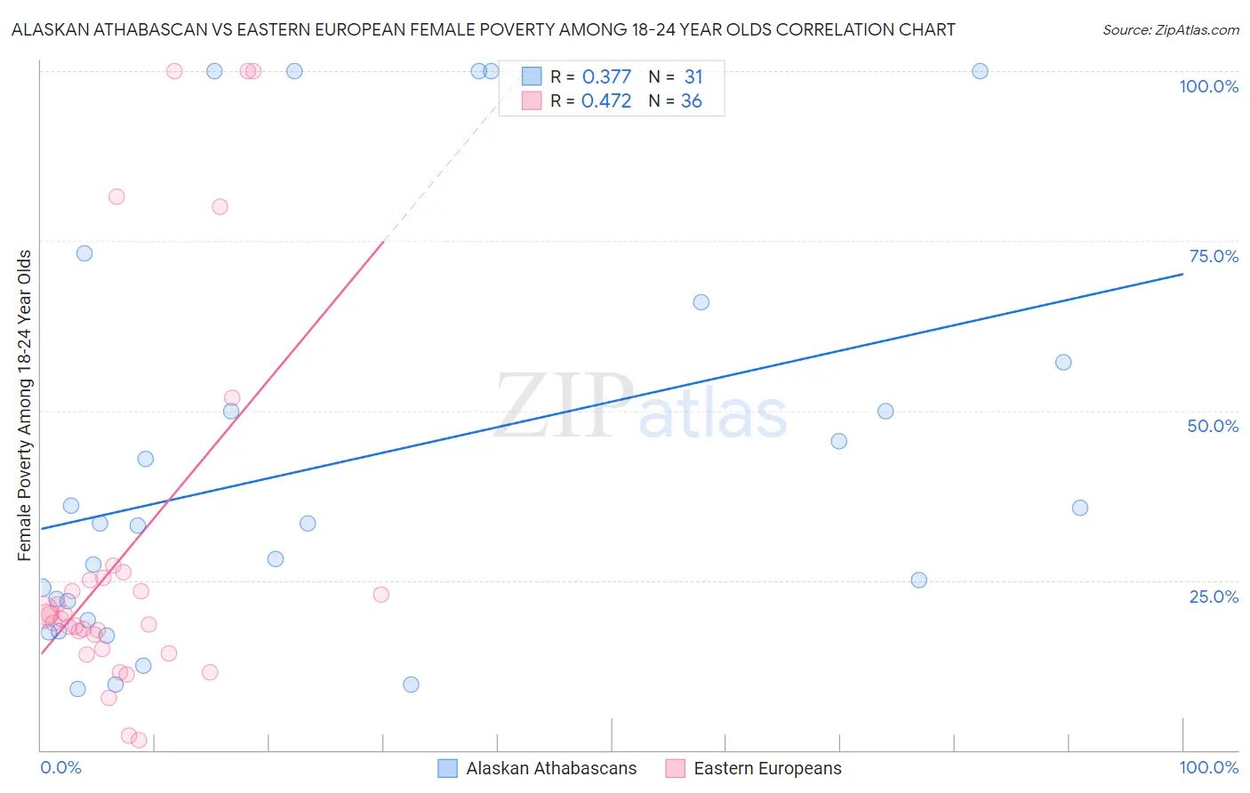 Alaskan Athabascan vs Eastern European Female Poverty Among 18-24 Year Olds