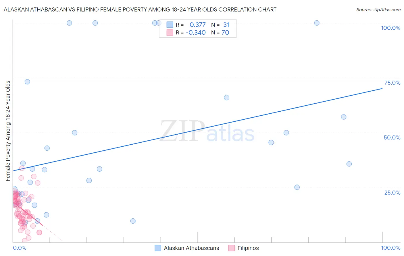 Alaskan Athabascan vs Filipino Female Poverty Among 18-24 Year Olds