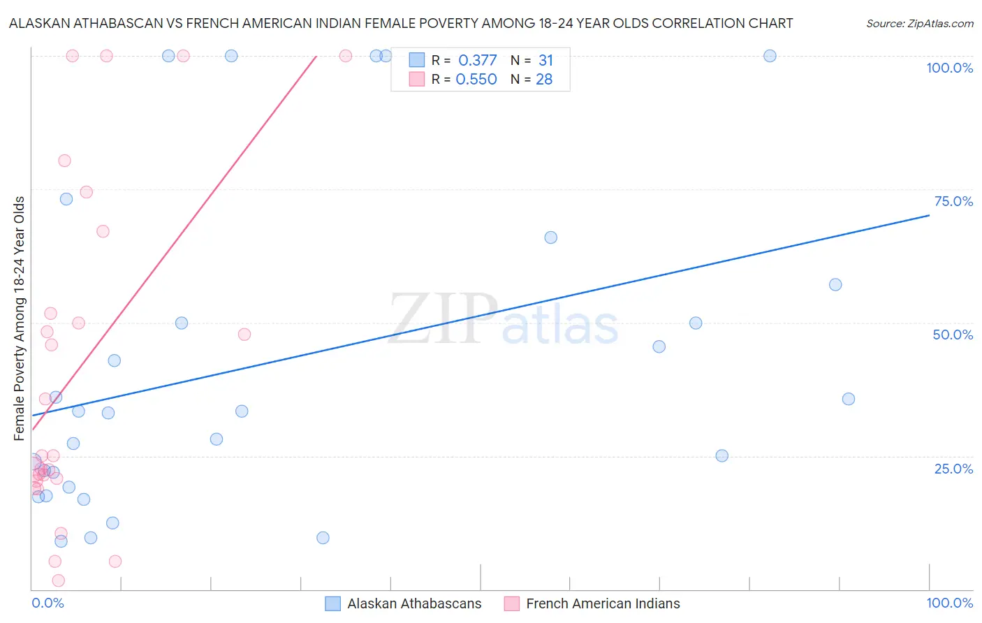 Alaskan Athabascan vs French American Indian Female Poverty Among 18-24 Year Olds
