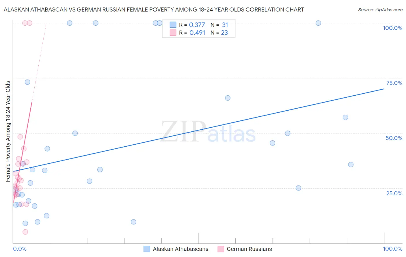 Alaskan Athabascan vs German Russian Female Poverty Among 18-24 Year Olds