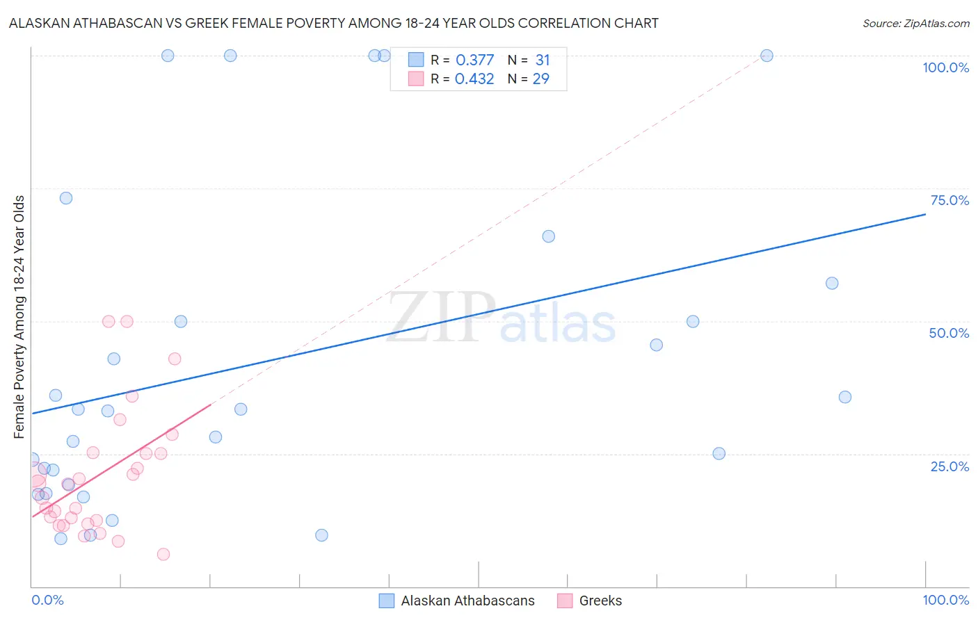 Alaskan Athabascan vs Greek Female Poverty Among 18-24 Year Olds