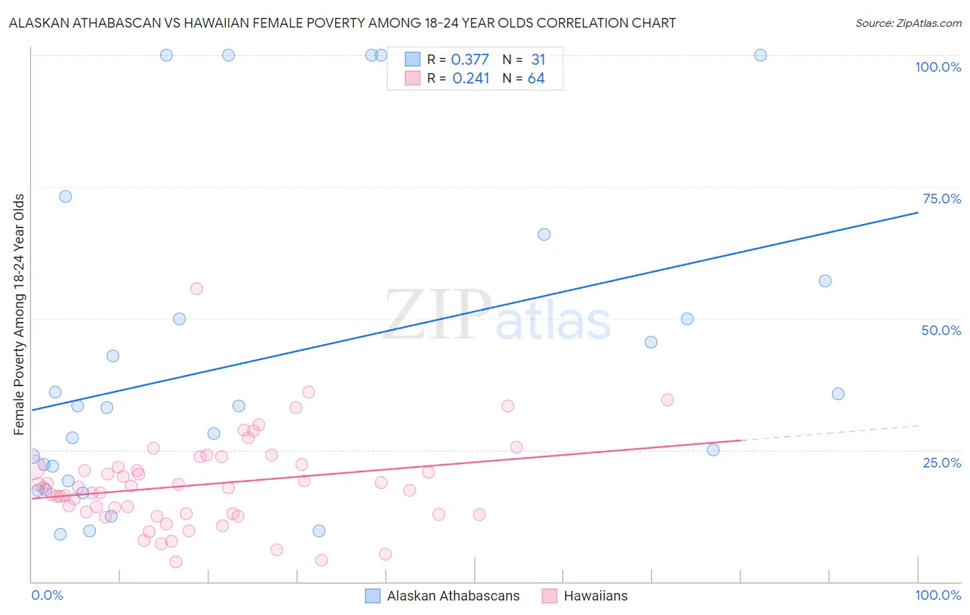 Alaskan Athabascan vs Hawaiian Female Poverty Among 18-24 Year Olds