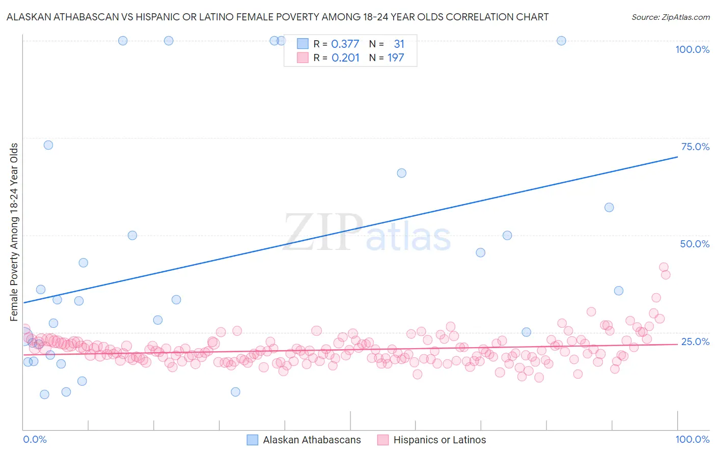 Alaskan Athabascan vs Hispanic or Latino Female Poverty Among 18-24 Year Olds