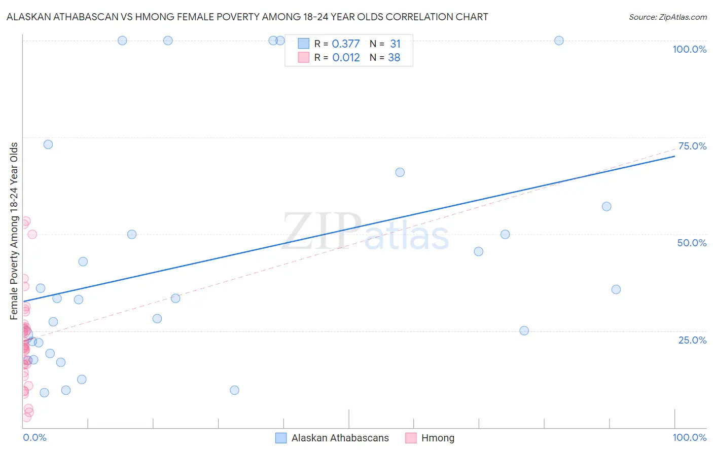 Alaskan Athabascan vs Hmong Female Poverty Among 18-24 Year Olds