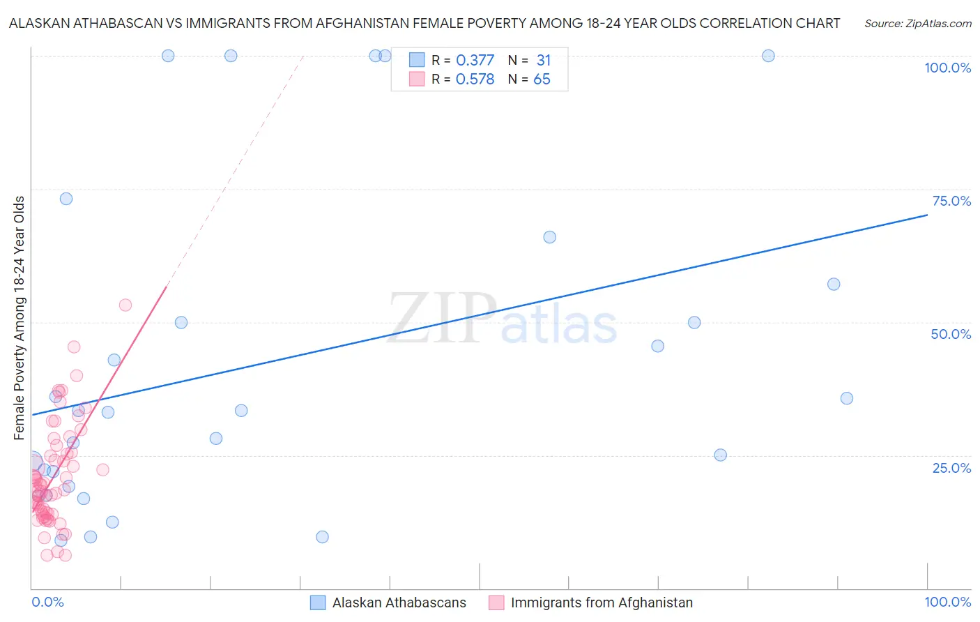 Alaskan Athabascan vs Immigrants from Afghanistan Female Poverty Among 18-24 Year Olds