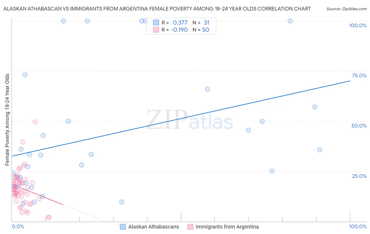 Alaskan Athabascan vs Immigrants from Argentina Female Poverty Among 18-24 Year Olds