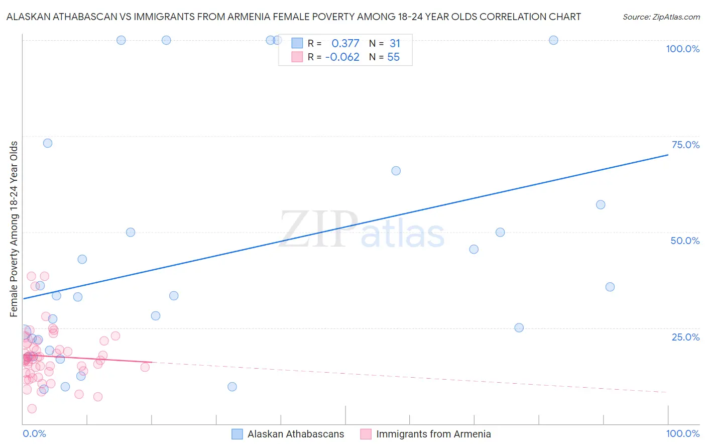 Alaskan Athabascan vs Immigrants from Armenia Female Poverty Among 18-24 Year Olds