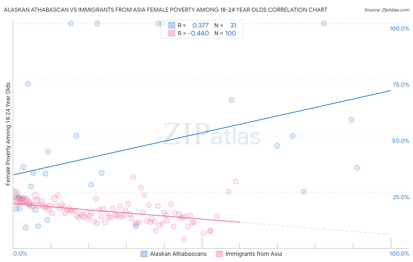 Alaskan Athabascan vs Immigrants from Asia Female Poverty Among 18-24 Year Olds