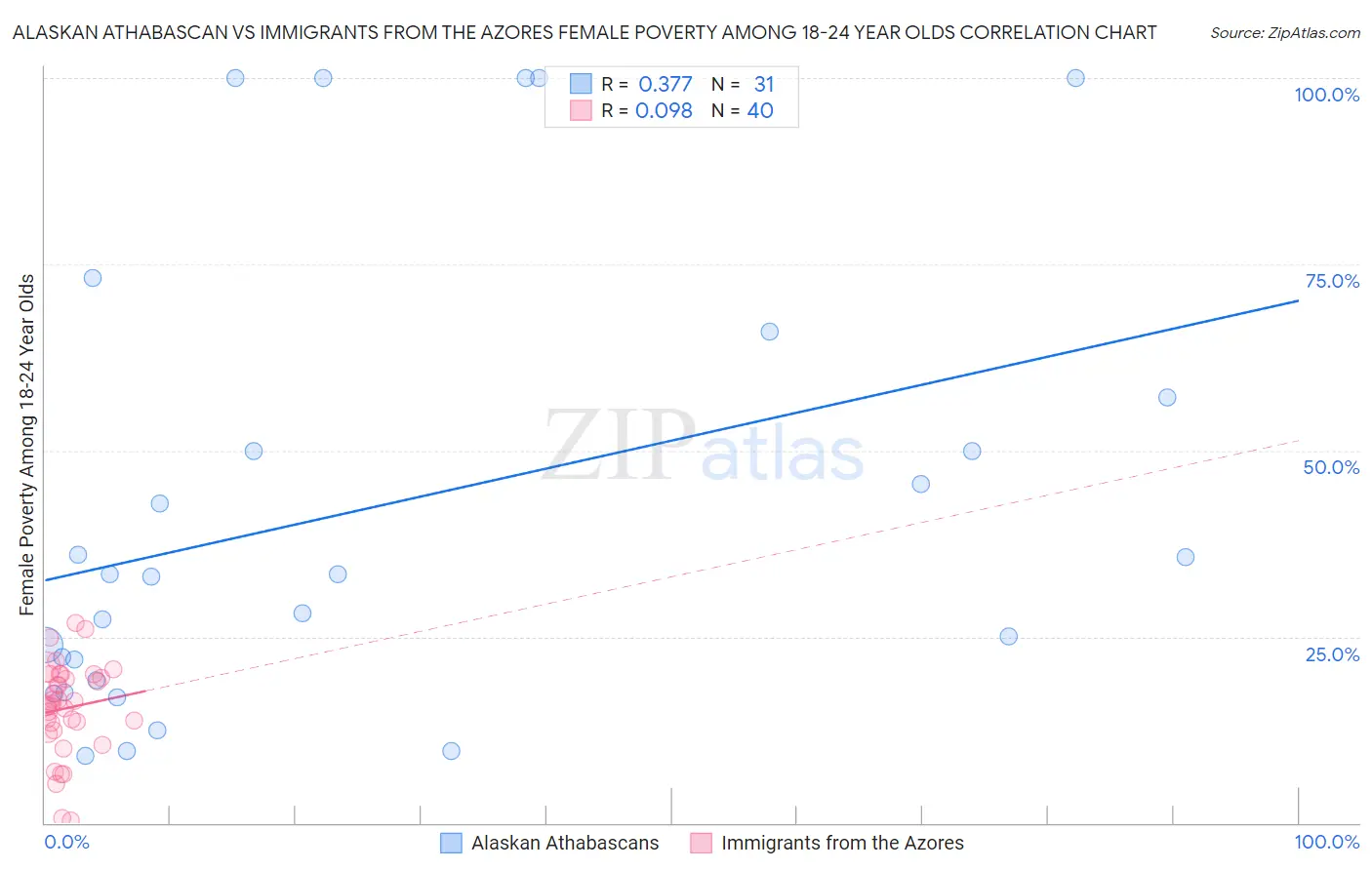 Alaskan Athabascan vs Immigrants from the Azores Female Poverty Among 18-24 Year Olds