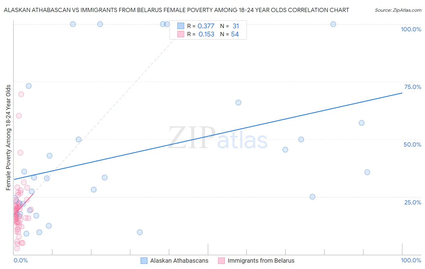 Alaskan Athabascan vs Immigrants from Belarus Female Poverty Among 18-24 Year Olds