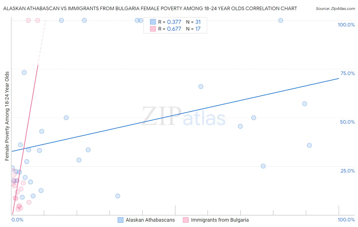 Alaskan Athabascan vs Immigrants from Bulgaria Female Poverty Among 18-24 Year Olds