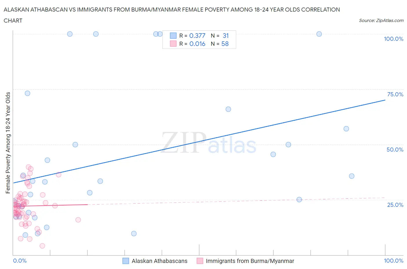 Alaskan Athabascan vs Immigrants from Burma/Myanmar Female Poverty Among 18-24 Year Olds