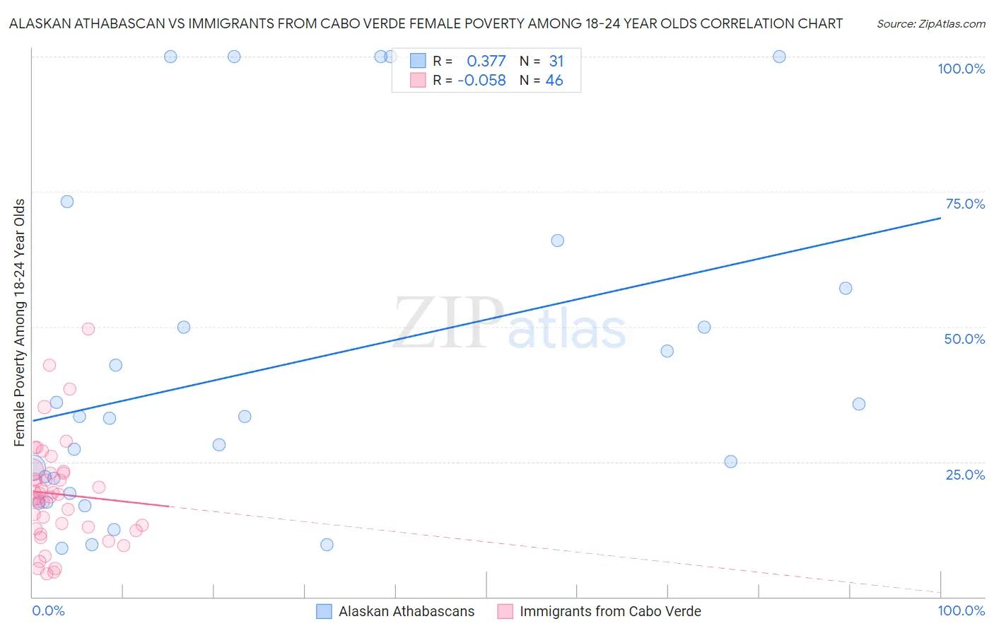 Alaskan Athabascan vs Immigrants from Cabo Verde Female Poverty Among 18-24 Year Olds