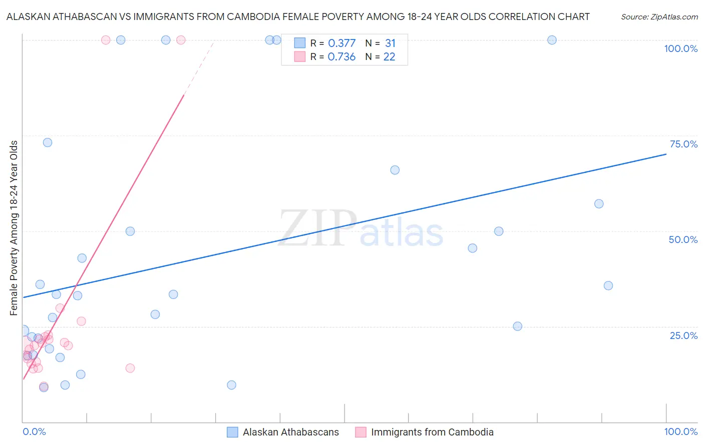 Alaskan Athabascan vs Immigrants from Cambodia Female Poverty Among 18-24 Year Olds