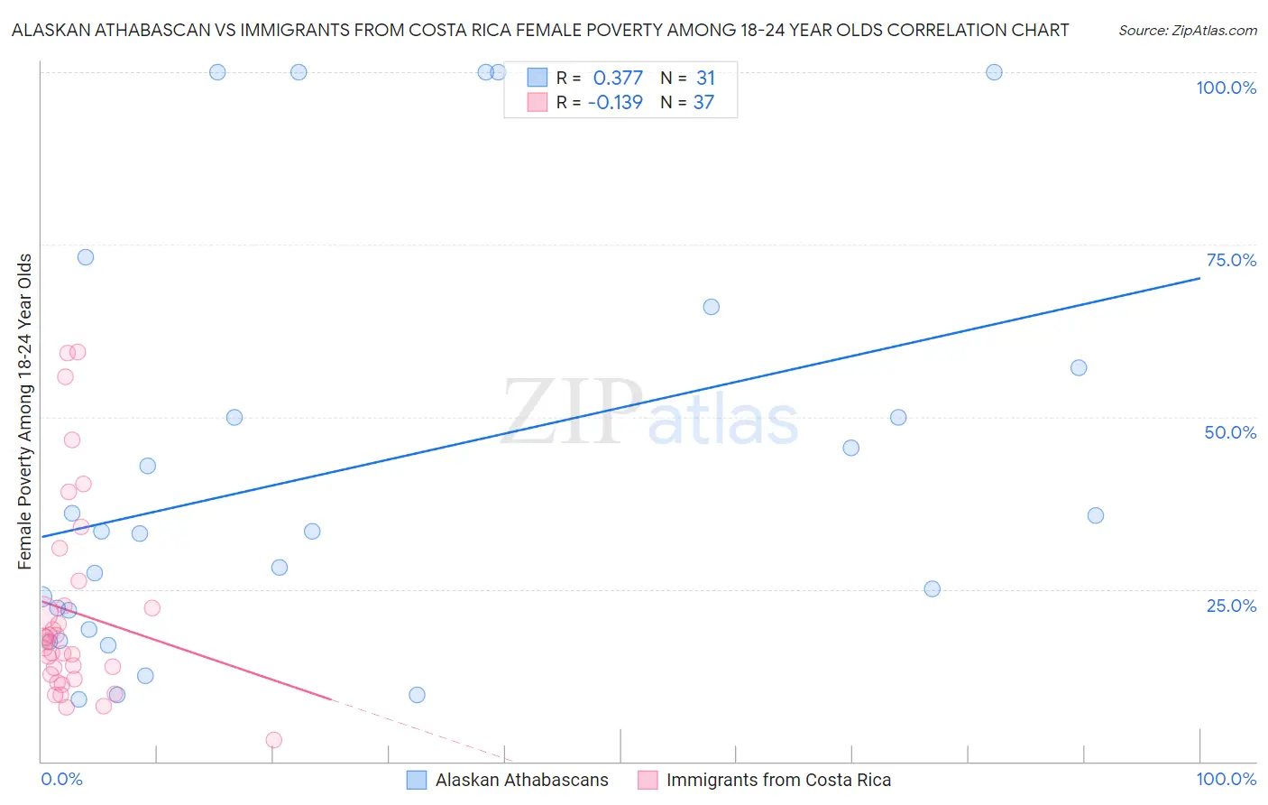 Alaskan Athabascan vs Immigrants from Costa Rica Female Poverty Among 18-24 Year Olds
