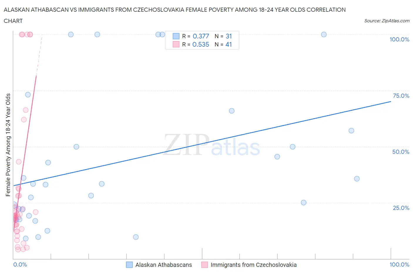 Alaskan Athabascan vs Immigrants from Czechoslovakia Female Poverty Among 18-24 Year Olds