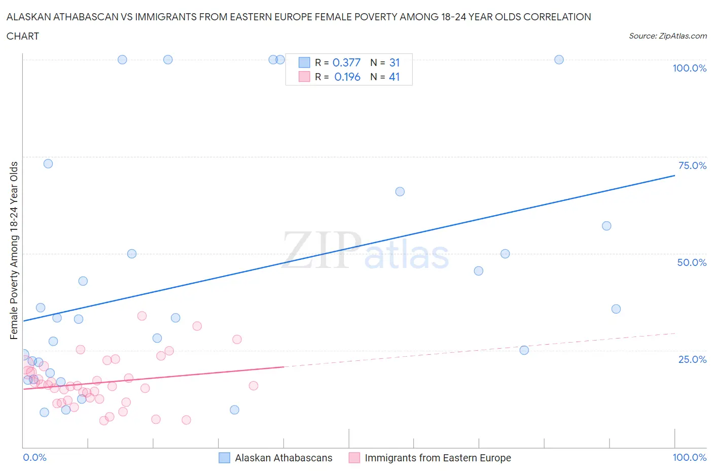 Alaskan Athabascan vs Immigrants from Eastern Europe Female Poverty Among 18-24 Year Olds