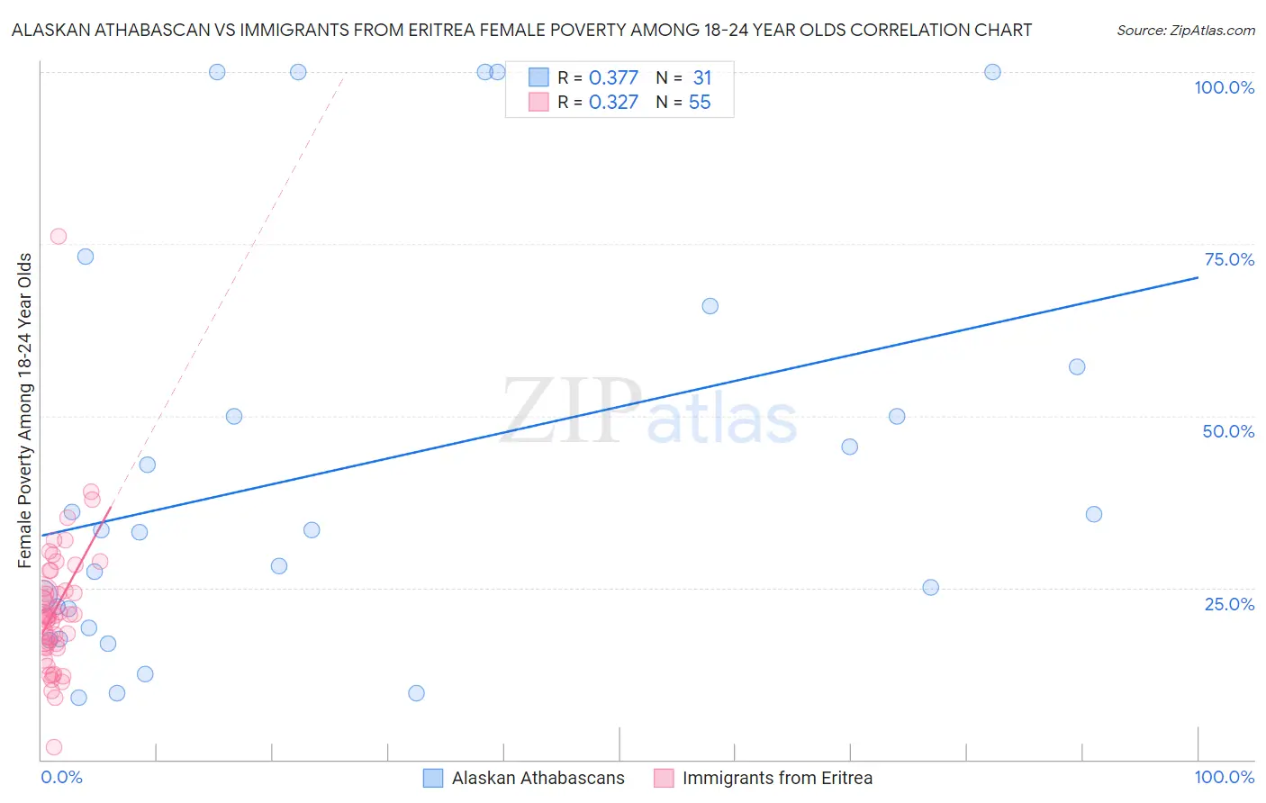 Alaskan Athabascan vs Immigrants from Eritrea Female Poverty Among 18-24 Year Olds